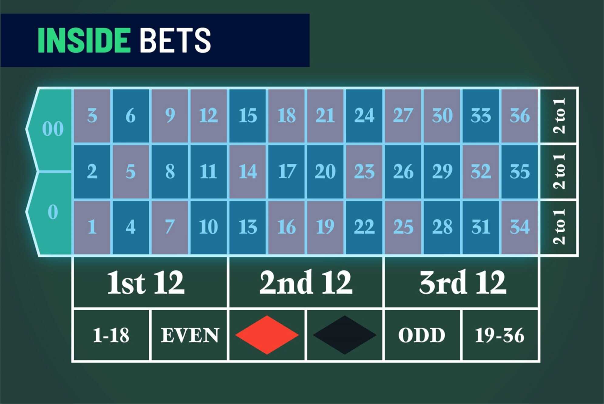 Roulette Online Inside Bets